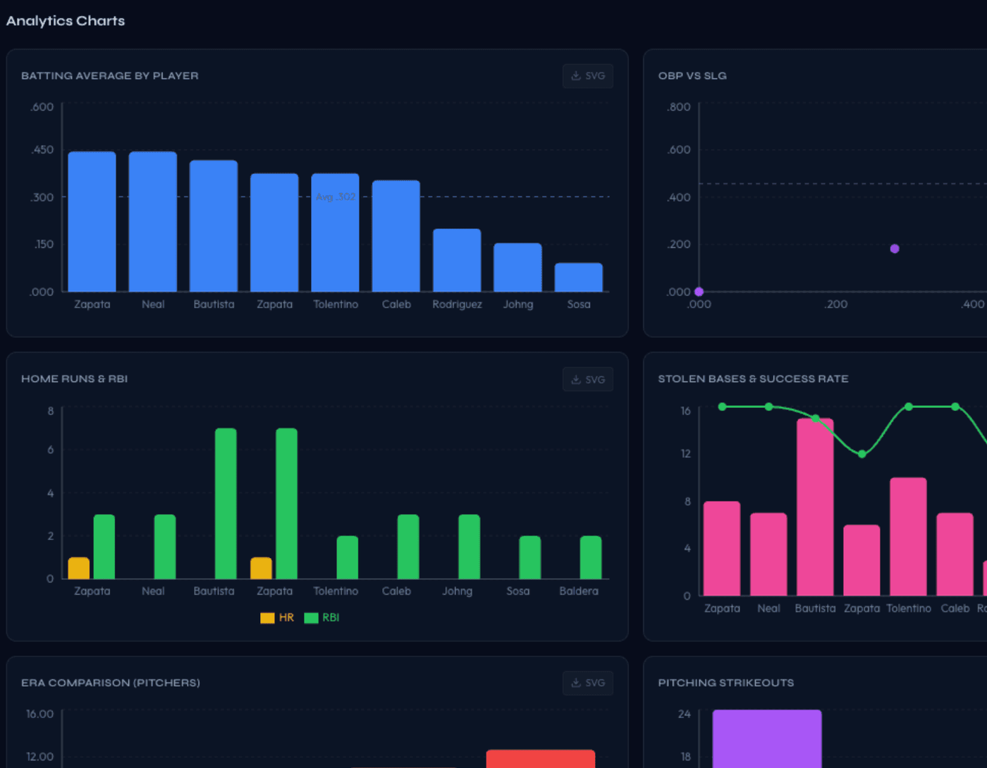 Charts from the PlayBetter team analytics dashboard showing batting performance over a season